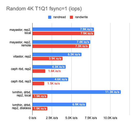 Исследование производительности свободных хранилищ LINSTOR, Ceph, Mayastor и Vitastor в Kubernetes - 21