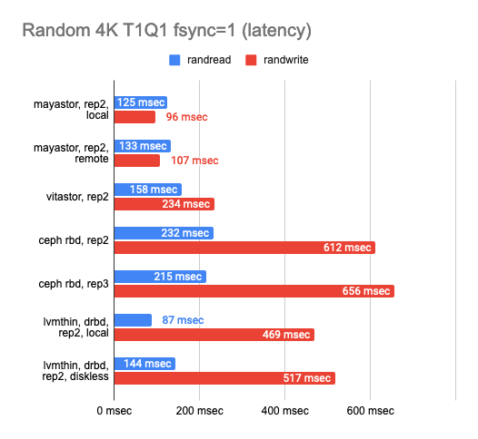 Исследование производительности свободных хранилищ LINSTOR, Ceph, Mayastor и Vitastor в Kubernetes - 22