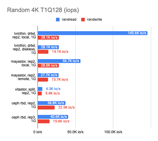 Исследование производительности свободных хранилищ LINSTOR, Ceph, Mayastor и Vitastor в Kubernetes - 24