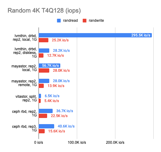 Исследование производительности свободных хранилищ LINSTOR, Ceph, Mayastor и Vitastor в Kubernetes - 25