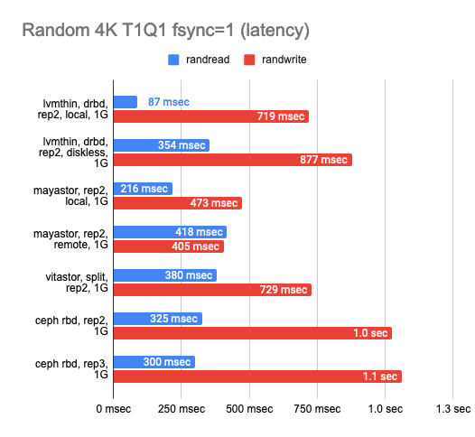 Исследование производительности свободных хранилищ LINSTOR, Ceph, Mayastor и Vitastor в Kubernetes - 27