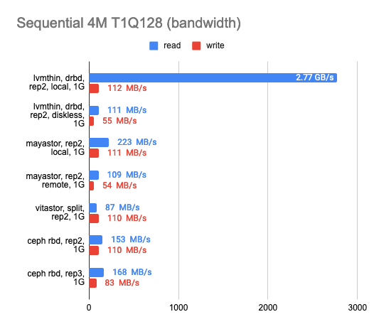 Исследование производительности свободных хранилищ LINSTOR, Ceph, Mayastor и Vitastor в Kubernetes - 28