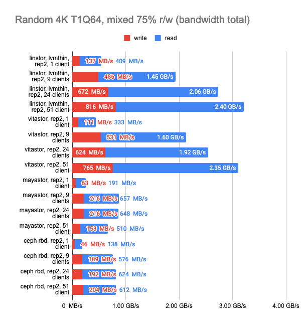 Исследование производительности свободных хранилищ LINSTOR, Ceph, Mayastor и Vitastor в Kubernetes - 29