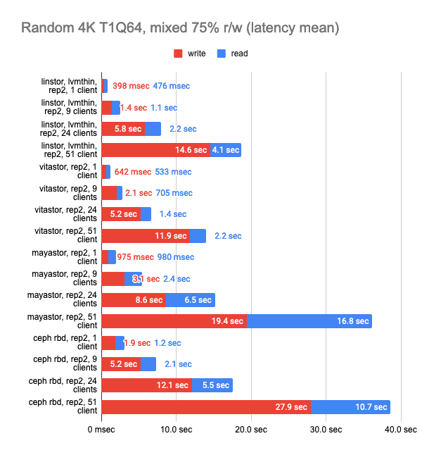 Исследование производительности свободных хранилищ LINSTOR, Ceph, Mayastor и Vitastor в Kubernetes - 31