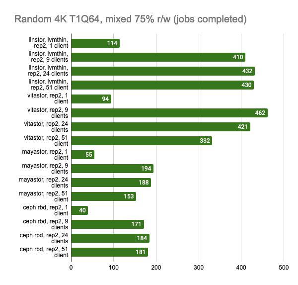 Исследование производительности свободных хранилищ LINSTOR, Ceph, Mayastor и Vitastor в Kubernetes - 32