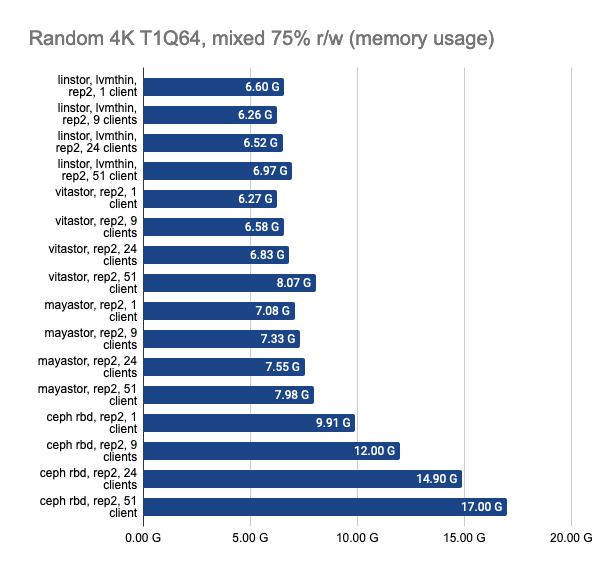 Исследование производительности свободных хранилищ LINSTOR, Ceph, Mayastor и Vitastor в Kubernetes - 34