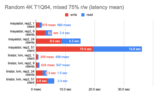 Исследование производительности свободных хранилищ LINSTOR, Ceph, Mayastor и Vitastor в Kubernetes - 37