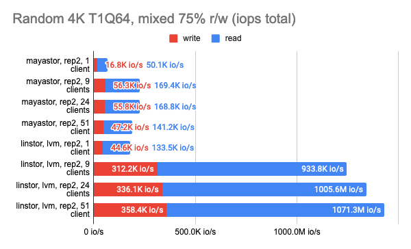 Исследование производительности свободных хранилищ LINSTOR, Ceph, Mayastor и Vitastor в Kubernetes - 42