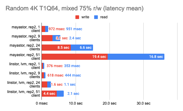 Исследование производительности свободных хранилищ LINSTOR, Ceph, Mayastor и Vitastor в Kubernetes - 43