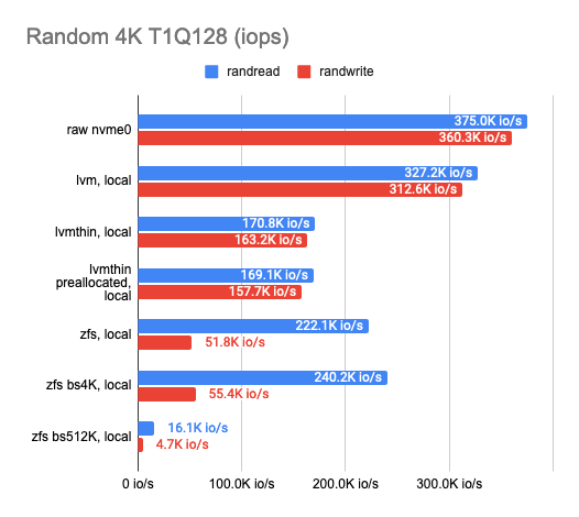 Исследование производительности свободных хранилищ LINSTOR, Ceph, Mayastor и Vitastor в Kubernetes - 6