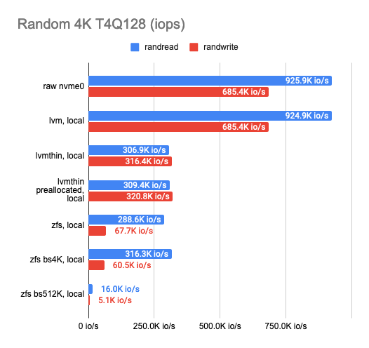 Исследование производительности свободных хранилищ LINSTOR, Ceph, Mayastor и Vitastor в Kubernetes - 7