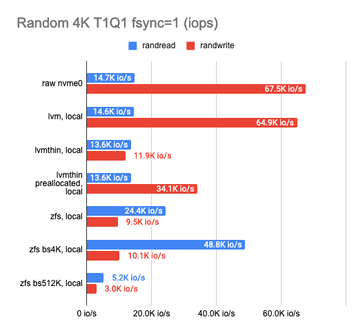 Исследование производительности свободных хранилищ LINSTOR, Ceph, Mayastor и Vitastor в Kubernetes - 8