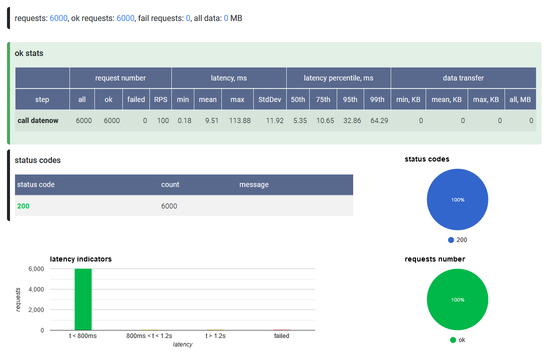 Html report grahps