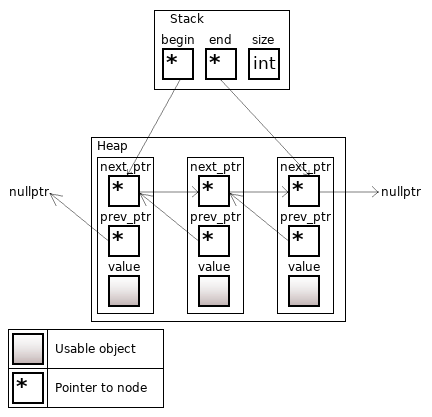 Неклассические контейнеры в C++