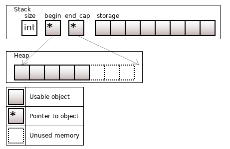 Неклассические контейнеры в C++