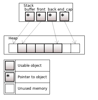 Неклассические контейнеры в C++