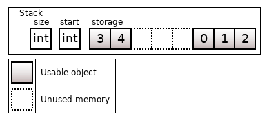 Кольцевой буфер с памятью на стеке на 8 объектов; start=5, size=5