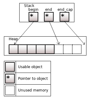 Неклассические контейнеры в C++