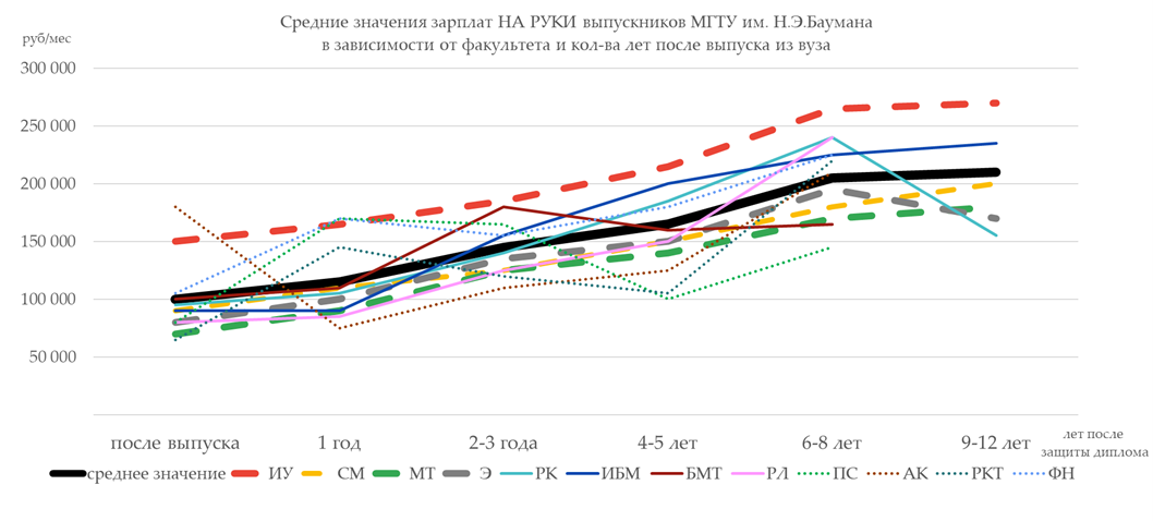 Сколько зарабатывают выпускники МГТУ им.Н.Э. Баумана. Опрос конца 2021 года - 10 Сколько зарабатывают выпускники МГТУ им.Н.Э. Баумана. Опрос конца 2021 года - 10