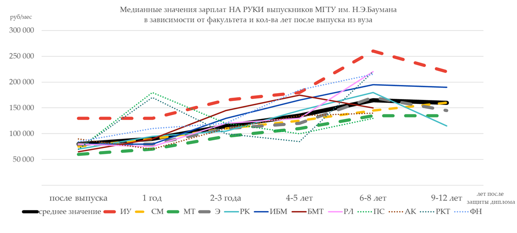 Сколько зарабатывают выпускники МГТУ им.Н.Э. Баумана. Опрос конца 2021 года - 12 Сколько зарабатывают выпускники МГТУ им.Н.Э. Баумана. Опрос конца 2021 года - 12