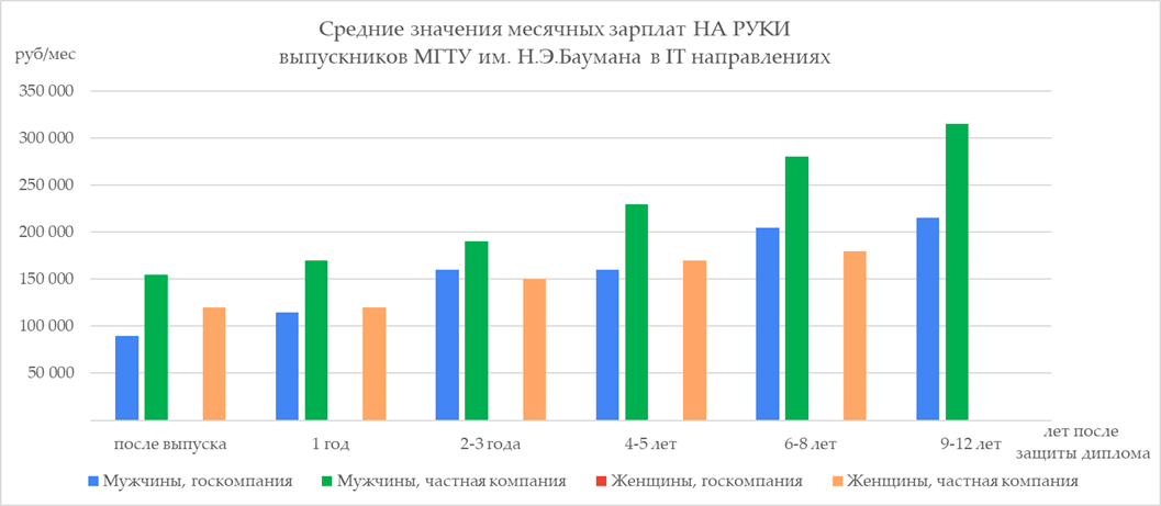 Сколько зарабатывают выпускники МГТУ им.Н.Э. Баумана. Опрос конца 2021 года - 15 Сколько зарабатывают выпускники МГТУ им.Н.Э. Баумана. Опрос конца 2021 года - 15