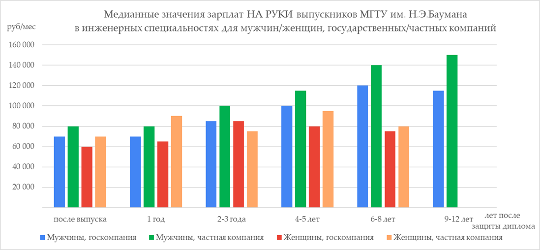 Сколько зарабатывают выпускники МГТУ им.Н.Э. Баумана. Опрос конца 2021 года - 17 Сколько зарабатывают выпускники МГТУ им.Н.Э. Баумана. Опрос конца 2021 года - 17