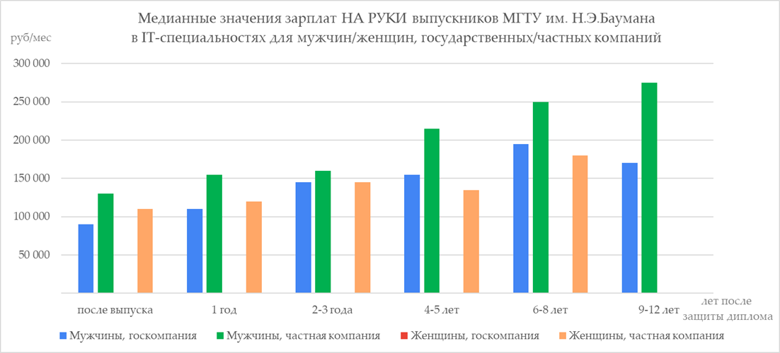 Сколько зарабатывают выпускники МГТУ им.Н.Э. Баумана. Опрос конца 2021 года - 18 Сколько зарабатывают выпускники МГТУ им.Н.Э. Баумана. Опрос конца 2021 года - 18