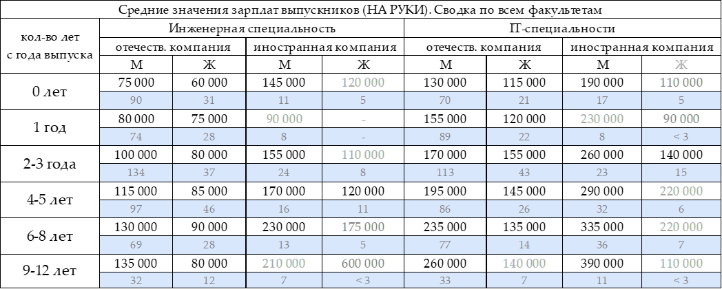 Сколько зарабатывают выпускники МГТУ им.Н.Э. Баумана. Опрос конца 2021 года - 19 Сколько зарабатывают выпускники МГТУ им.Н.Э. Баумана. Опрос конца 2021 года - 19