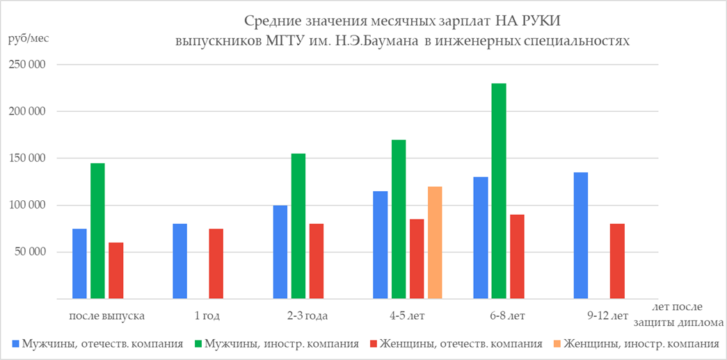 Сколько зарабатывают выпускники МГТУ им.Н.Э. Баумана. Опрос конца 2021 года - 20 Сколько зарабатывают выпускники МГТУ им.Н.Э. Баумана. Опрос конца 2021 года - 20