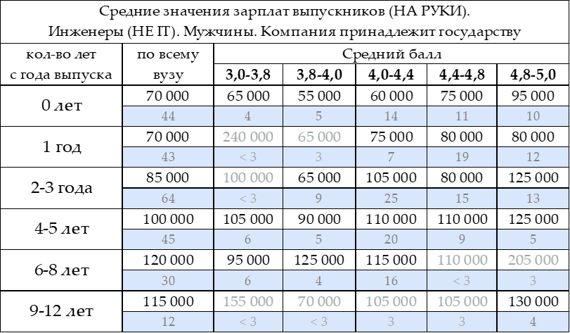Сколько зарабатывают выпускники МГТУ им.Н.Э. Баумана. Опрос конца 2021 года - 22 Сколько зарабатывают выпускники МГТУ им.Н.Э. Баумана. Опрос конца 2021 года - 22