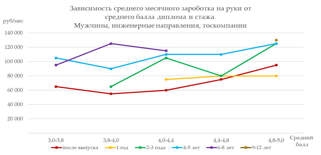 Сколько зарабатывают выпускники МГТУ им.Н.Э. Баумана. Опрос конца 2021 года - 23 Сколько зарабатывают выпускники МГТУ им.Н.Э. Баумана. Опрос конца 2021 года - 23
