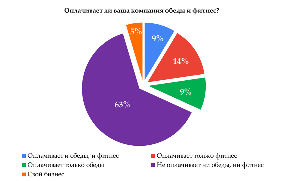 У 32% выпускников компания оплачивает хотя бы обеды или фитнес. У 32% выпускников компания оплачивает хотя бы обеды или фитнес.