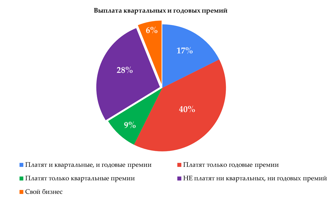 Только 34% выпускников указали, что компания не выплачивает ни квартальных, ни годовых премий, из которых у 6 п.п. свой бизнес. Только 34% выпускников указали, что компания не выплачивает ни квартальных, ни годовых премий, из которых у 6 п.п. свой бизнес.
