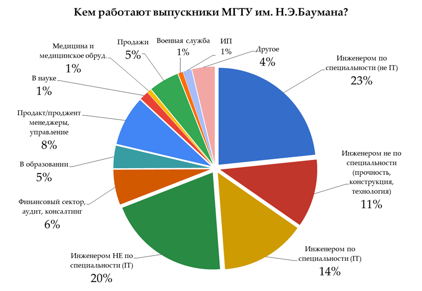 Выпускники МГТУ имени Н.Э.Баумана работают на совершенно разных направлениях вплоть до коневодства, скалолазания или вебкама. Инженерами вне IT работают 34%, столько же работает и в IT-секторе. Все сферы деятельности были объединены в несколько групп, указанные ниже. Выпускники МГТУ имени Н.Э.Баумана работают на совершенно разных направлениях вплоть до коневодства, скалолазания или вебкама. Инженерами вне IT работают 34%, столько же работает и в IT-секторе. Все сферы деятельности были объединены в несколько групп, указанные ниже.