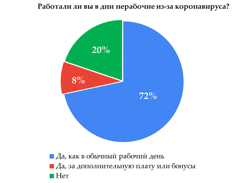 Только 20% выпускников не работали в нерабочие из-за коронавируса дни, а 8% получали дополнительные бонусы за работу в нерабочие дни. Только 20% выпускников не работали в нерабочие из-за коронавируса дни, а 8% получали дополнительные бонусы за работу в нерабочие дни.