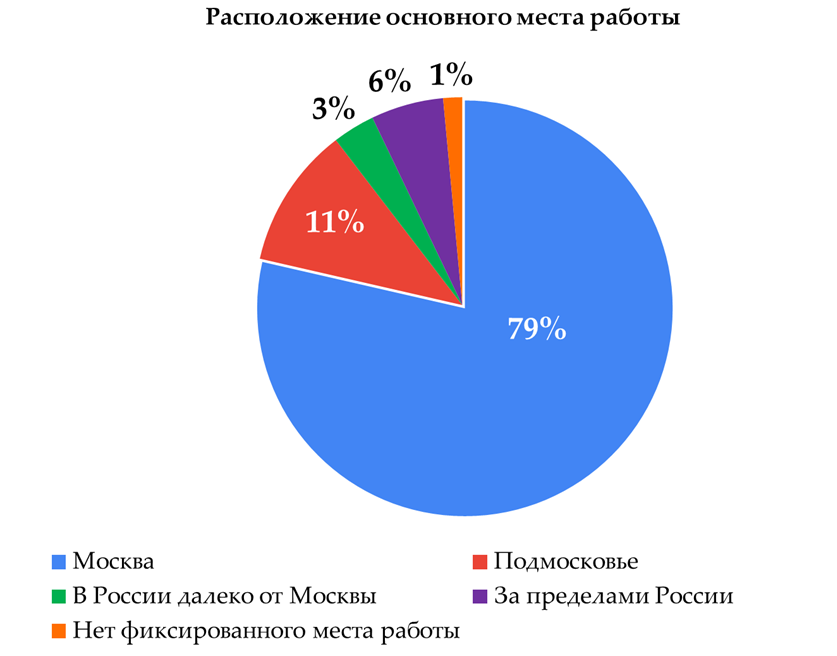90% выпускников работают в Москве или Подмосковье, 6% работают за пределами России.