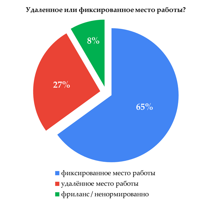 65% указали, что работают на фиксированном рабочем месте, 27% работают удалённо. 65% указали, что работают на фиксированном рабочем месте, 27% работают удалённо.