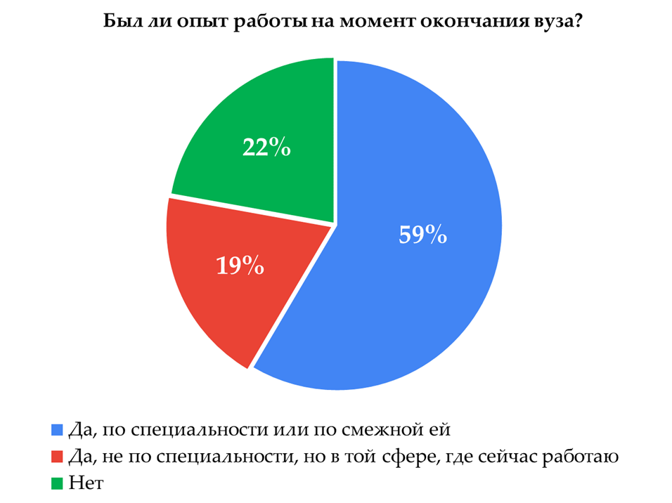 Только 22% выпускников не имели опыта работы на момент окончания вуза. Только 22% выпускников не имели опыта работы на момент окончания вуза.