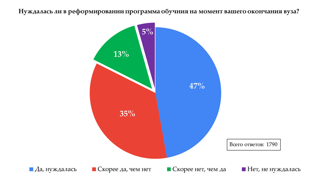 82% респондентов считают, что программа обучения на момент окончания ими вуза нуждалась в реформировании. Чаще всего пишут об отсутствии необходимой для работы практики и устаревании программ обучения. 82% респондентов считают, что программа обучения на момент окончания ими вуза нуждалась в реформировании. Чаще всего пишут об отсутствии необходимой для работы практики и устаревании программ обучения.