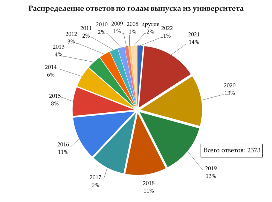 Большая часть из ответивших (85%) закончили обучение с 2014 по 2021 год. Большая часть из ответивших (85%) закончили обучение с 2014 по 2021 год.