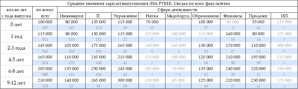Сколько зарабатывают выпускники МГТУ им.Н.Э. Баумана. Опрос конца 2021 года - 5 Сколько зарабатывают выпускники МГТУ им.Н.Э. Баумана. Опрос конца 2021 года - 5