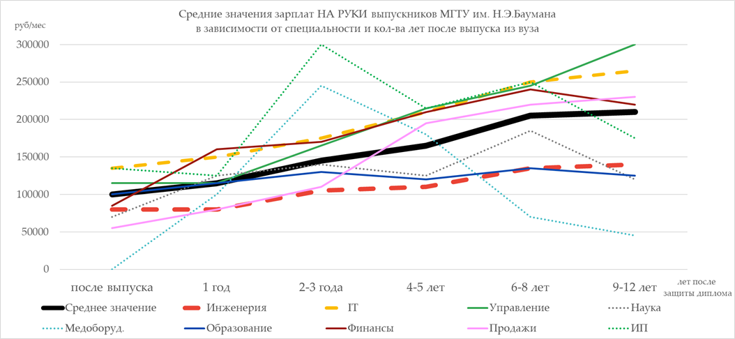 Сколько зарабатывают выпускники МГТУ им.Н.Э. Баумана. Опрос конца 2021 года - 6 Сколько зарабатывают выпускники МГТУ им.Н.Э. Баумана. Опрос конца 2021 года - 6