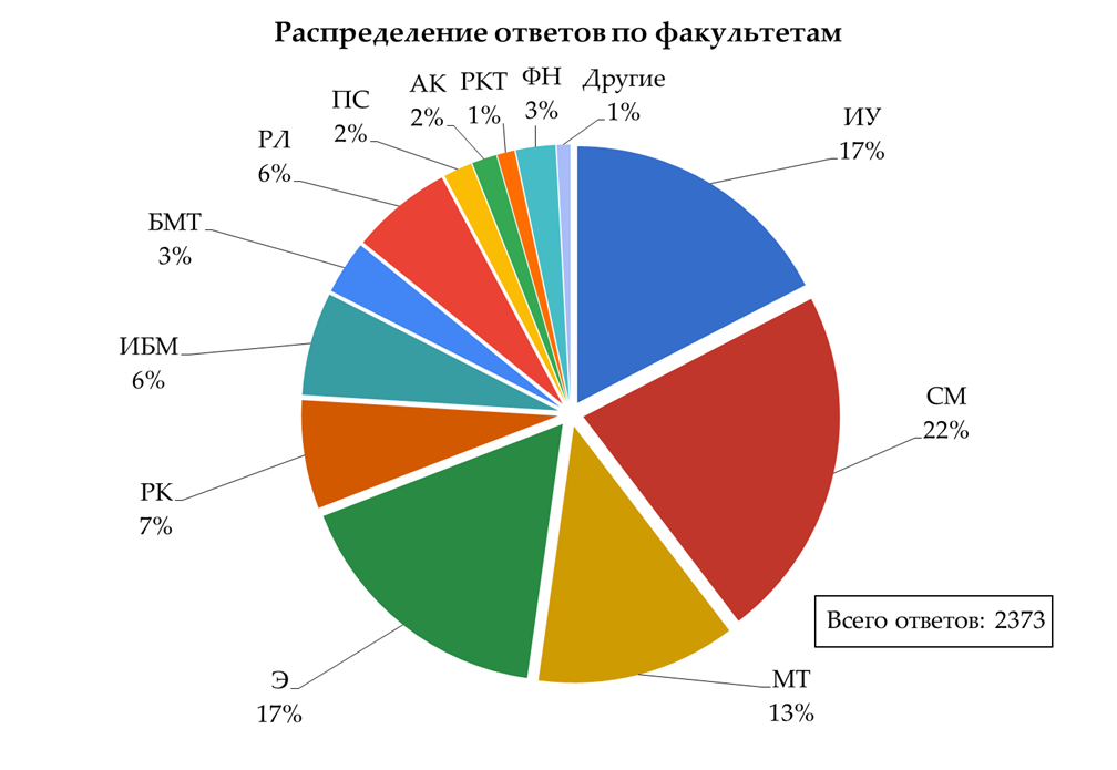 Сколько зарабатывают выпускники МГТУ им.Н.Э. Баумана. Опрос конца 2021 года - 1 Сколько зарабатывают выпускники МГТУ им.Н.Э. Баумана. Опрос конца 2021 года - 1