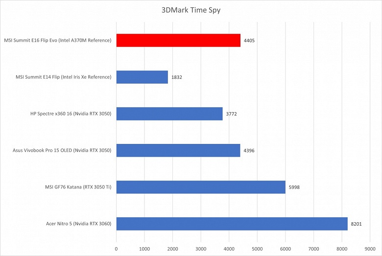 Когда видеокарты Intel всё-таки выйдут, у Nvidia и AMD будут проблемы? Тесты показывают, что Arc A370M зачастую опережает GeForce RTX 3050