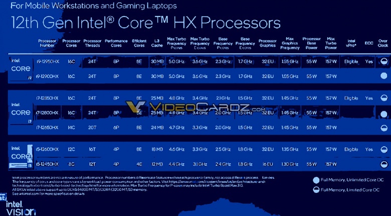 На этих процессорах будут создаваться ноутбуки для самых требовательных. Появились спецификации Intel Alder Lake-HX