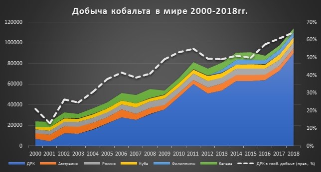 Иллюстрация отсюда: https://russiancouncil.ru/analytics-and-comments/analytics/strasti-vokrug-kobalta-v-chikh-rukakh-metall-xxi-veka/?sphrase_id=90468482 