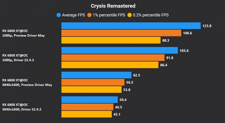 Видеокарты Radeon станут быстрее на величину до 24% просто благодаря новому драйверу 