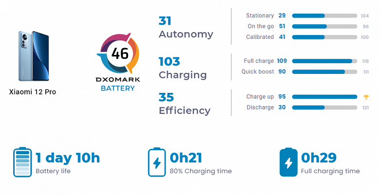 Дорогой флагман Xiaomi 12 Pro &mdash; практически худший смартфон по автономности в рейтинге DxOMark