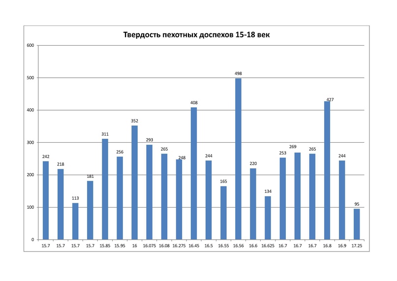 В целом выбивается только одна позиция в 498 HV, но поскольку это пехотный доспех из крупного заказа Максимилиана он тоже показателен
