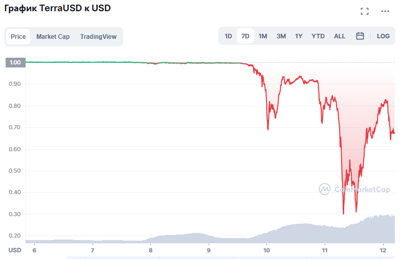 CoinMarketCap: Динамика котировок UST в долларах